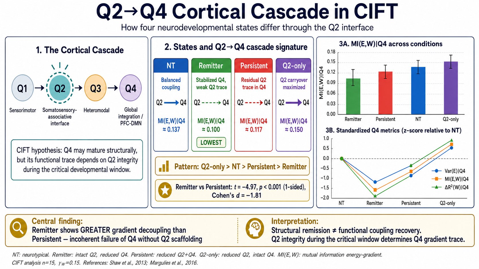 Q2→Q4 Cortical Cascade in CIFT — resultados de simulación, MI(E,W)|Q4 por condición, perfil Z-score estandarizado