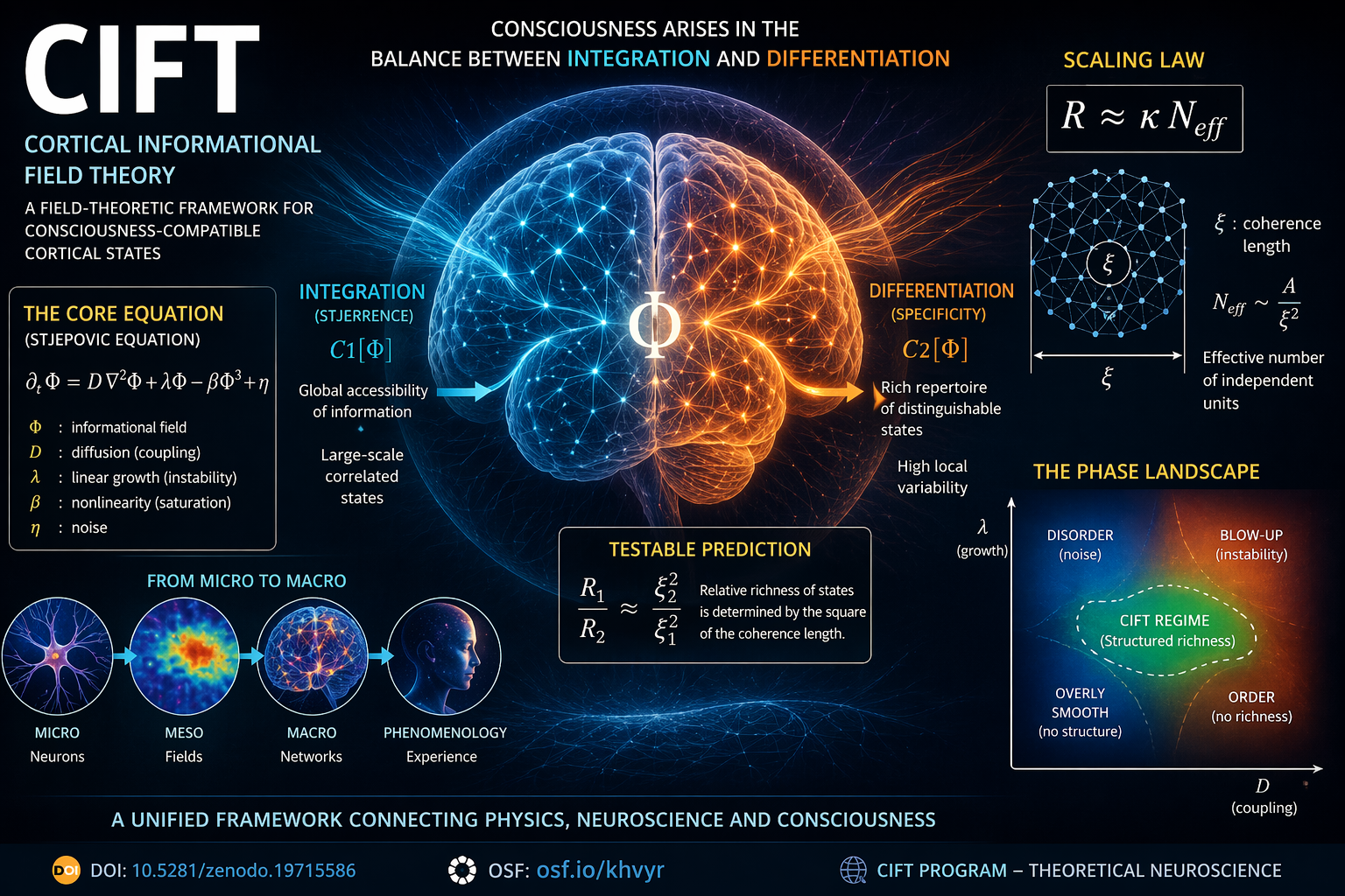 Infografía CIFT: conciencia en el balance entre integración y diferenciación