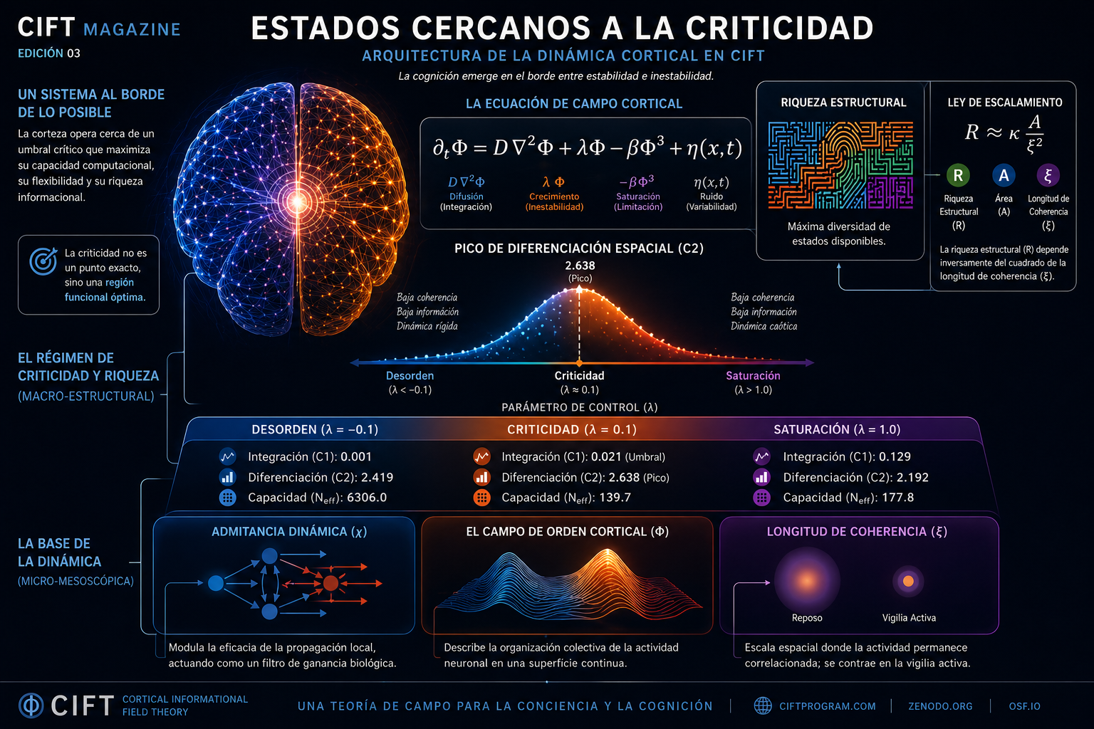 Arquitectura de la conciencia en CIFT: comparación entre vigilia activa e inconsciencia según criticidad cortical