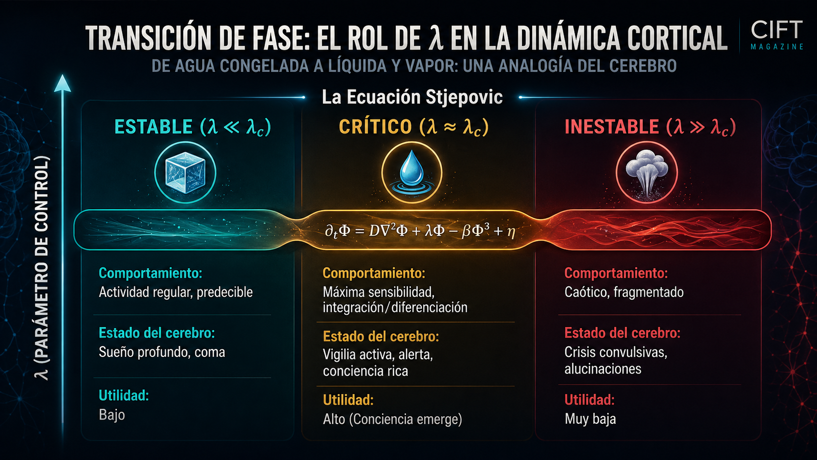 Transición de fase: el rol de lambda en la dinámica cortical según la Ecuación Stjepovic