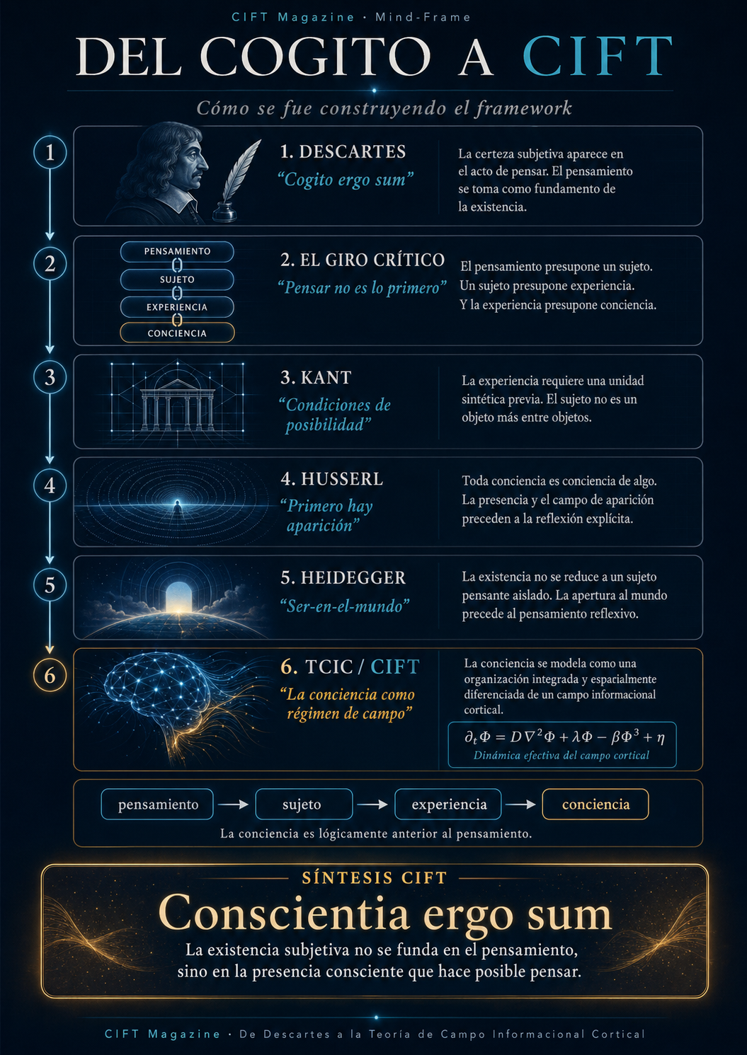 Del cogito a CIFT: trayecto filosófico desde Descartes hasta la Teoría de Campo Informacional Cortical